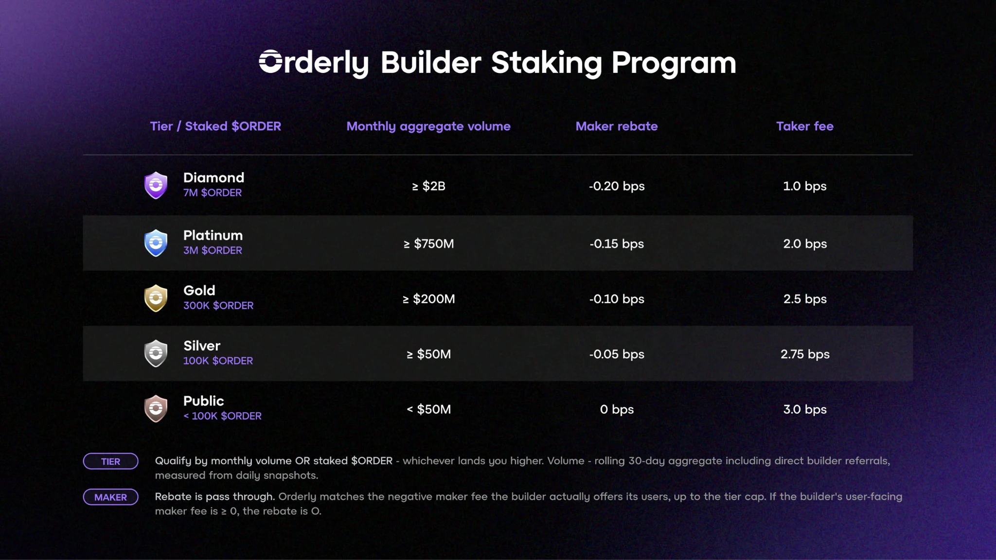 Orderly builder staking fee tiers
